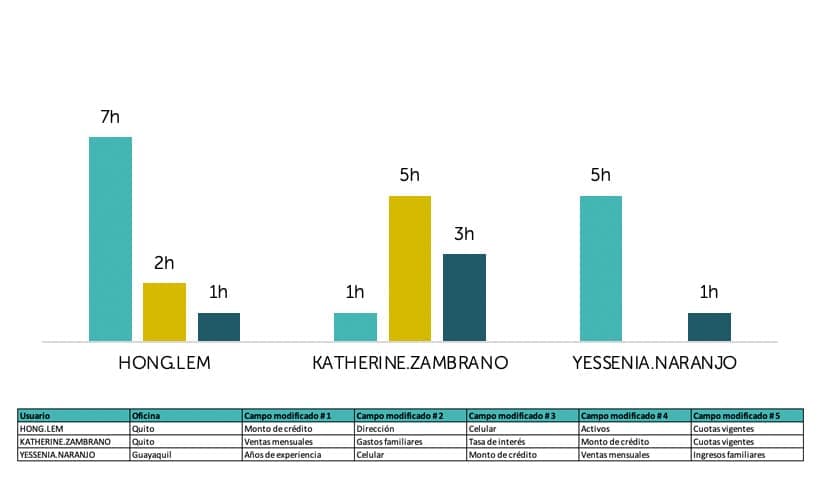 Time to fill in forms and most modified fields for crosschecks